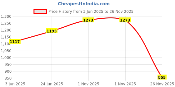 flipkart.com imad Passenger Backrest imad Price History Graph from 3 Jun 2025 to 26 Nov 2025