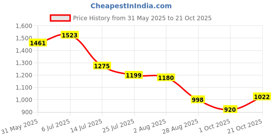 flipkart.com imad RC200 KTM Duke 200, Duke 390 Full Exhaust System imad Price History Graph from 31 May 2025 to 21 Oct 2025