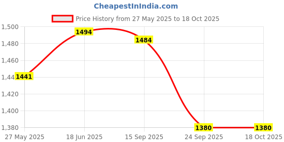 flipkart.com imad SADDLE STAY WITH FOOTREST METEOR650 Bike Crash Guard imad Price History Graph from 27 May 2025 to 18 Oct 2025
