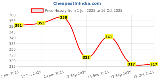 flipkart.com imad SHOCKER COVER FOR HERO BIKES Bike Crash Guard imad Price History Graph from 1 Jun 2025 to 17 Oct 2025