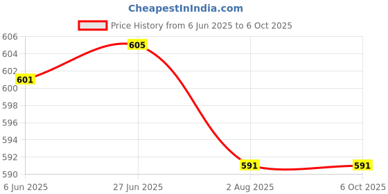 flipkart.com imad slim pen type lighter USB Rechargeable Mini Double Arc Plasma Windproof Cigarette Lighter Cigarette Lighter Price History Graph from 6 Jun 2025 to 6 Oct 2025