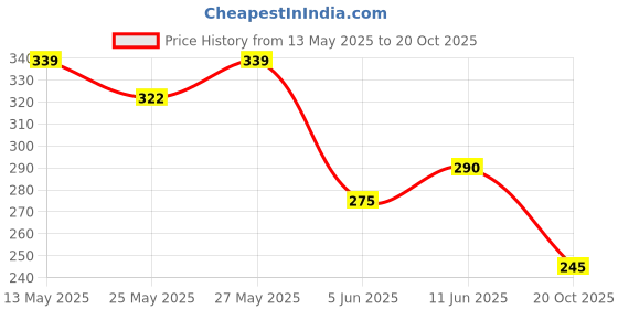 flipkart.com imad TAIL TIDY FOR YAMAHA R15 V3 Bike Fairing Kit imad Price History Graph from 13 May 2025 to 20 Oct 2025