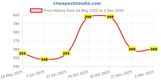 flipkart.com imad trading Adjustable Passenger Backrest imad trading Price History Graph from 24 May 2025 to 2 Dec 2025