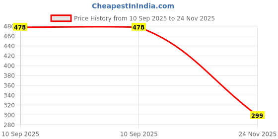 flipkart.com IMAD TRADING Leather Press Stud Headphone Pouch For Apple Airpods Pro 1st Generation Price History Graph from 10 Sep 2025 to 24 Nov 2025