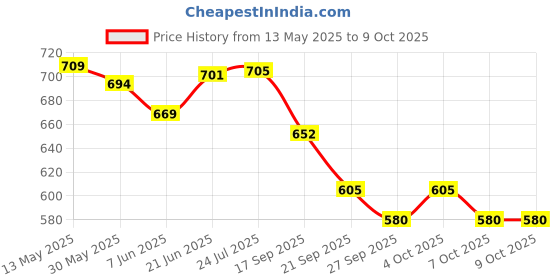 flipkart.com imad trading OLA-S1 AND S1 PRO AND OLA AIR MAIN STAND Bike Crash Guard imad trading Price History Graph from 13 May 2025 to 9 Oct 2025