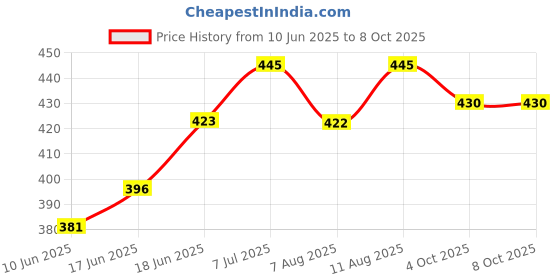 flipkart.com imad trading Passenger Backrest imad trading Price History Graph from 10 Jun 2025 to 8 Oct 2025