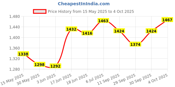 flipkart.com imad trading Passenger Backrest imad trading Price History Graph from 15 May 2025 to 4 Oct 2025
