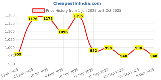 flipkart.com imad trading Passenger Backrest imad trading Price History Graph from 1 Jun 2025 to 8 Oct 2025