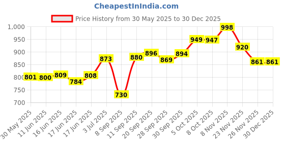flipkart.com imad trading Reborn Classic 350 heavy backrest Bike Headlight Grill imad trading Price History Graph from 30 May 2025 to 29 Dec 2025