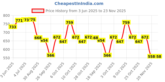 flipkart.com imad XTREME 125R Foot Rest Price History Graph from 3 Jun 2025 to 23 Nov 2025