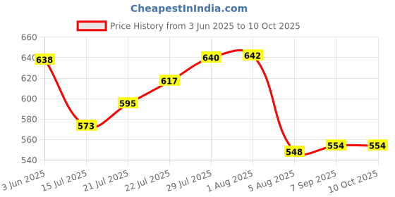 flipkart.com IMAGE PRINT CE505A P2035, P2035n, P2055d, P2055dn, and P2055X . Black Ink Cartridge Price History Graph from 3 Jun 2025 to 10 Oct 2025