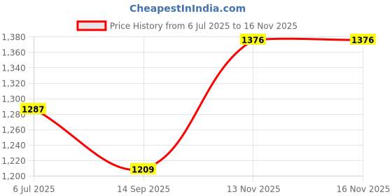 flipkart.com IMAGE PRINT Image print 12A for Q2612A Toner Cartridge for HP Laserjet 1020,M1005,1018,1010,1012,1015,1020 Plus,1022,3015,3020,3030,3050,3050Z,3052,3055 (Pack of 3) Black Ink Toner Price History Graph from 6 Jul 2025 to 15 Nov 2025