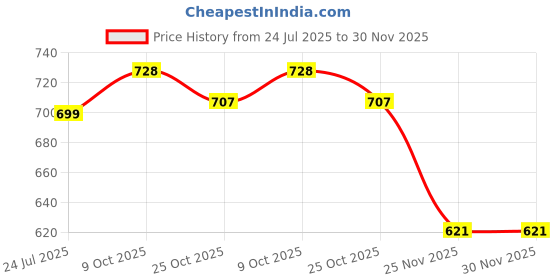flipkart.com ImageInfo 110A TONER CARTRIDGE WITH CHIP compatible with HP 100 series,130,108w,MFP136a Black Ink Toner Price History Graph from 24 Jul 2025 to 30 Nov 2025