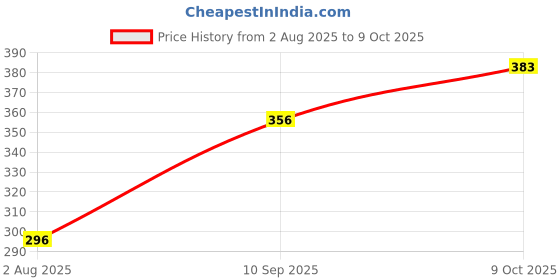 flipkart.com images ip Mask For Pink Lips Moisturizing Cheery hydrating patch 20 patches images Price History Graph from 2 Aug 2025 to 7 Oct 2025