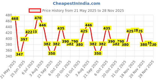 flipkart.com imagic 30 COLORS EYESHADOW PALETTE GALAXY SHINE 35.8 g imagic Price History Graph from 21 May 2025 to 28 Nov 2025