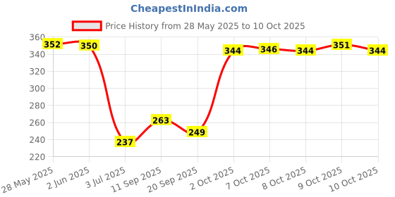 flipkart.com imagic 30 eyeshadow palette 30 ml imagic Price History Graph from 28 May 2025 to 10 Oct 2025
