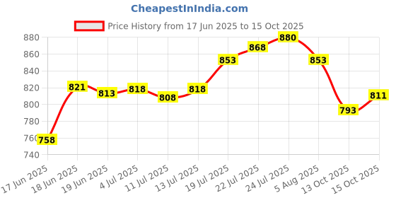 flipkart.com imagic 36 COLOR EYESHADOW PALETTE CHALICE 31 g imagic Price History Graph from 17 Jun 2025 to 13 Oct 2025