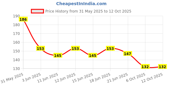 flipkart.com imagic 5 Colors Mixing Tray 12 g imagic Price History Graph from 31 May 2025 to 12 Oct 2025