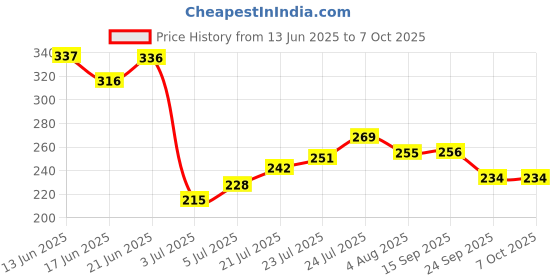 flipkart.com imagic Best Quality Hojo Highlighter 9g Highlighter imagic Price History Graph from 13 Jun 2025 to 7 Oct 2025