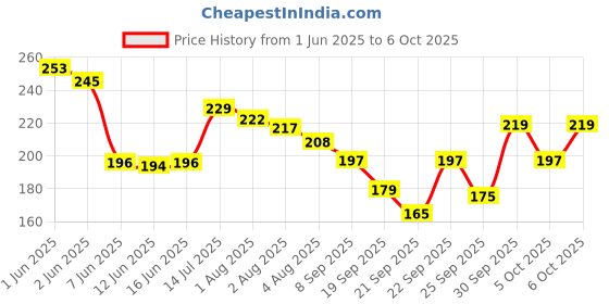 flipkart.com imagic Blush Makeup Red disk 6 Colors Professional Cheek Blush High Quality 8 ml imagic Price History Graph from 1 Jun 2025 to 6 Oct 2025