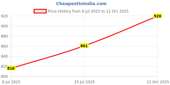flipkart.com imagic Chalice 36 Color EyeShadow Palette 30 g imagic Price History Graph from 8 Jul 2025 to 12 Oct 2025