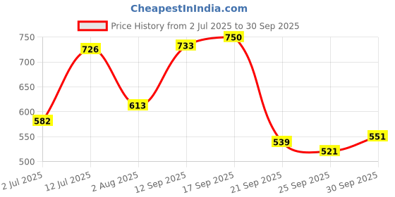 flipkart.com imagic Charm 16 Color Eyeshadow Palette 30 g imagic Price History Graph from 2 Jul 2025 to 30 Sep 2025