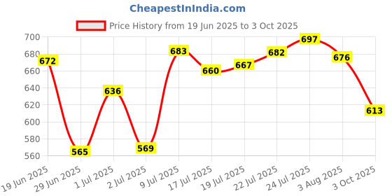 flipkart.com imagic EY-318 28.8 g imagic Price History Graph from 19 Jun 2025 to 3 Oct 2025