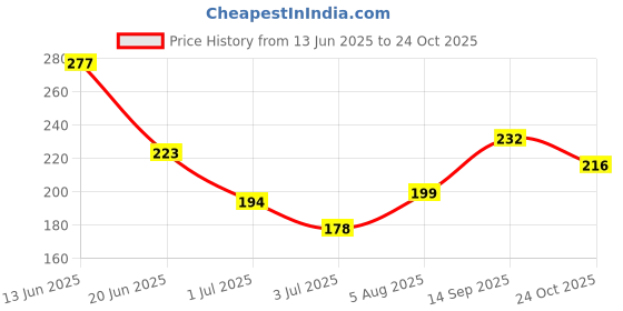 flipkart.com imagic Gel Eyeliner, Long Lasting Waterproof Matte Eyeliner Cream Gel, 10 g imagic Price History Graph from 13 Jun 2025 to 24 Oct 2025