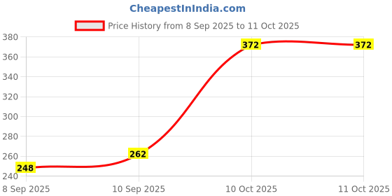 flipkart.com imagic Handmade 3D Eyelashes imagic Price History Graph from 8 Sep 2025 to 11 Oct 2025