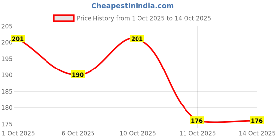 flipkart.com imagic Handmade 3D Eyelashes imagic Price History Graph from 1 Oct 2025 to 11 Oct 2025