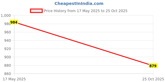 flipkart.com imagic Handmade 3D Eyelashes L03 imagic Price History Graph from 17 May 2025 to 25 Oct 2025