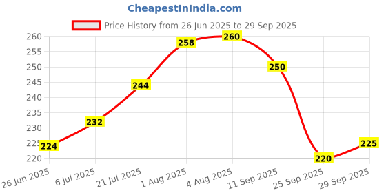 flipkart.com imagic HIGHLIGHT,BLUSH AND CONTOUR PALETTE 6 - COLOR Highlighter 24 g imagic Price History Graph from 26 Jun 2025 to 29 Sep 2025