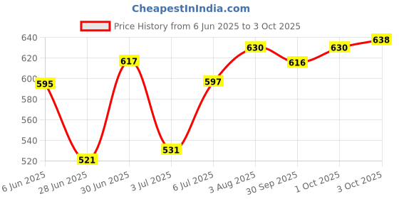 flipkart.com imagic Highlighter Powder Palette Shimmer Face Contouring Highlight Face Bronzer Highlighter imagic Price History Graph from 6 Jun 2025 to 3 Oct 2025