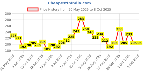 flipkart.com imagic Hybrid 6 Color Highlight Blush Contour Palette 150 ml imagic Price History Graph from 30 May 2025 to 7 Oct 2025