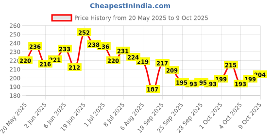 flipkart.com imagic Makeup Blush Red disk 6 Colors Cheek Touch Blusher Palette High Quality imagic Price History Graph from 20 May 2025 to 6 Oct 2025