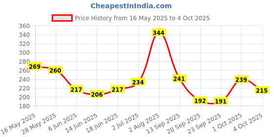 flipkart.com imagic Makeup Blush Red disk 6 Colors Cheek Touch Blusher Palette High Quality 8 ml imagic Price History Graph from 16 May 2025 to 4 Oct 2025