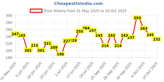 flipkart.com imagic New 6-color Hybrid Highlight Blush contour Palette 150 ml imagic Price History Graph from 31 May 2025 to 8 Oct 2025