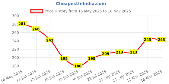 flipkart.com imagic P3Dazzling Pigment Eyeshadow Glitter Powder 150 g imagic Price History Graph from 16 May 2025 to 17 Nov 2025