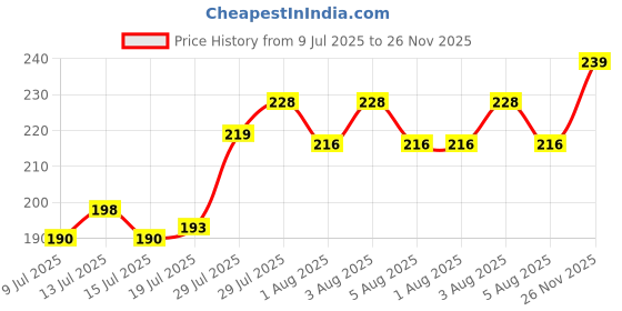 flipkart.com imagic P8 Dazzling Pigment Eyeshadow Glitter Powder 150 g imagic Price History Graph from 9 Jul 2025 to 26 Nov 2025