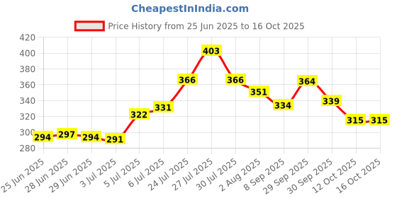 flipkart.com imagic SHINE 30-color Eyeshadow 20 g imagic Price History Graph from 25 Jun 2025 to 16 Oct 2025