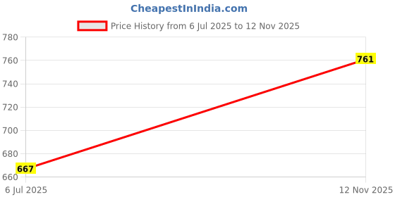 flipkart.com imagic STAR TEMPTATION 16 COLOR EYESHADOW PALETTE 22.8 g imagic Price History Graph from 6 Jul 2025 to 12 Nov 2025