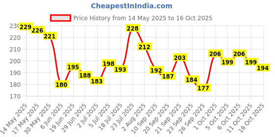 flipkart.com imagic Touch Blush Palette (6) Colors Professional Cheek Blush 42.8 g imagic Price History Graph from 14 May 2025 to 16 Oct 2025