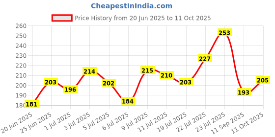 flipkart.com imagic Touch Blush Palette 6 Colors ProfessionalCheek Blush 8 ml imagic Price History Graph from 20 Jun 2025 to 11 Oct 2025