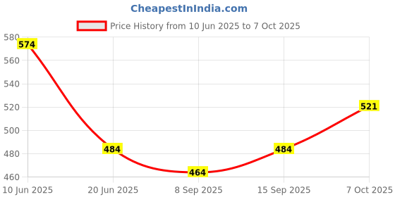 flipkart.com imagimake 3-in-1 Awesome Craft Kit - Creative Toy & DIY Set For Kids - 5 years and above imagimake Price History Graph from 10 Jun 2025 to 7 Oct 2025