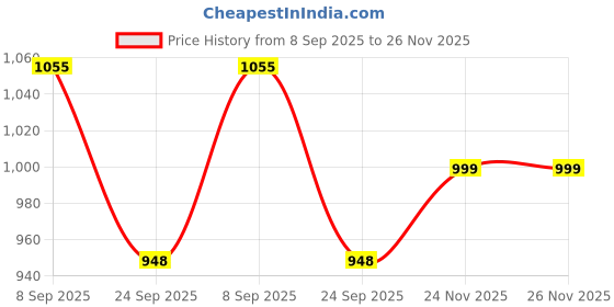 flipkart.com imagimake 5-in-1 Awesome Craft Kit - Creative Toy & DIY Set for Kids - 5 Years and Above imagimake Price History Graph from 8 Sep 2025 to 25 Nov 2025