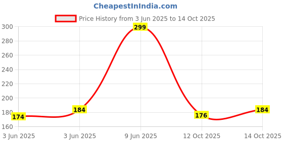 flipkart.com imagimake Clay Murals - Dino - Modeling Clay & Glass Paint - 5 Designs - Art & Craft Kit imagimake Price History Graph from 3 Jun 2025 to 12 Oct 2025