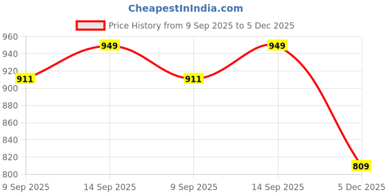flipkart.com imagimake Fabulous Craft Kit- Creative Toy and DIY Set for Kids - 5 Years and Over imagimake Price History Graph from 9 Sep 2025 to 5 Dec 2025