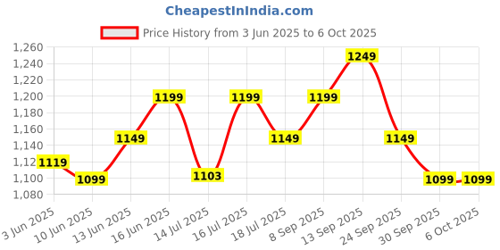 flipkart.com imagimake Indian Art Forms - Learn 5 Indian - DIY Craft Kit For Kids 8 Years+ imagimake Price History Graph from 3 Jun 2025 to 5 Oct 2025
