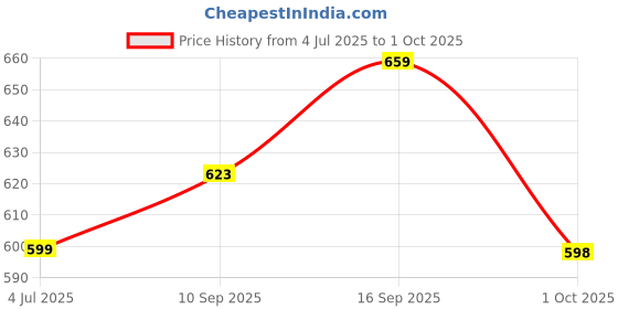 flipkart.com imagimake Kiddi-Do Learn To Spell imagimake Price History Graph from 4 Jul 2025 to 1 Oct 2025