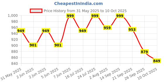flipkart.com imagimake Man's Journey To Moon | Mission Apollo 11 imagimake Price History Graph from 31 May 2025 to 10 Oct 2025